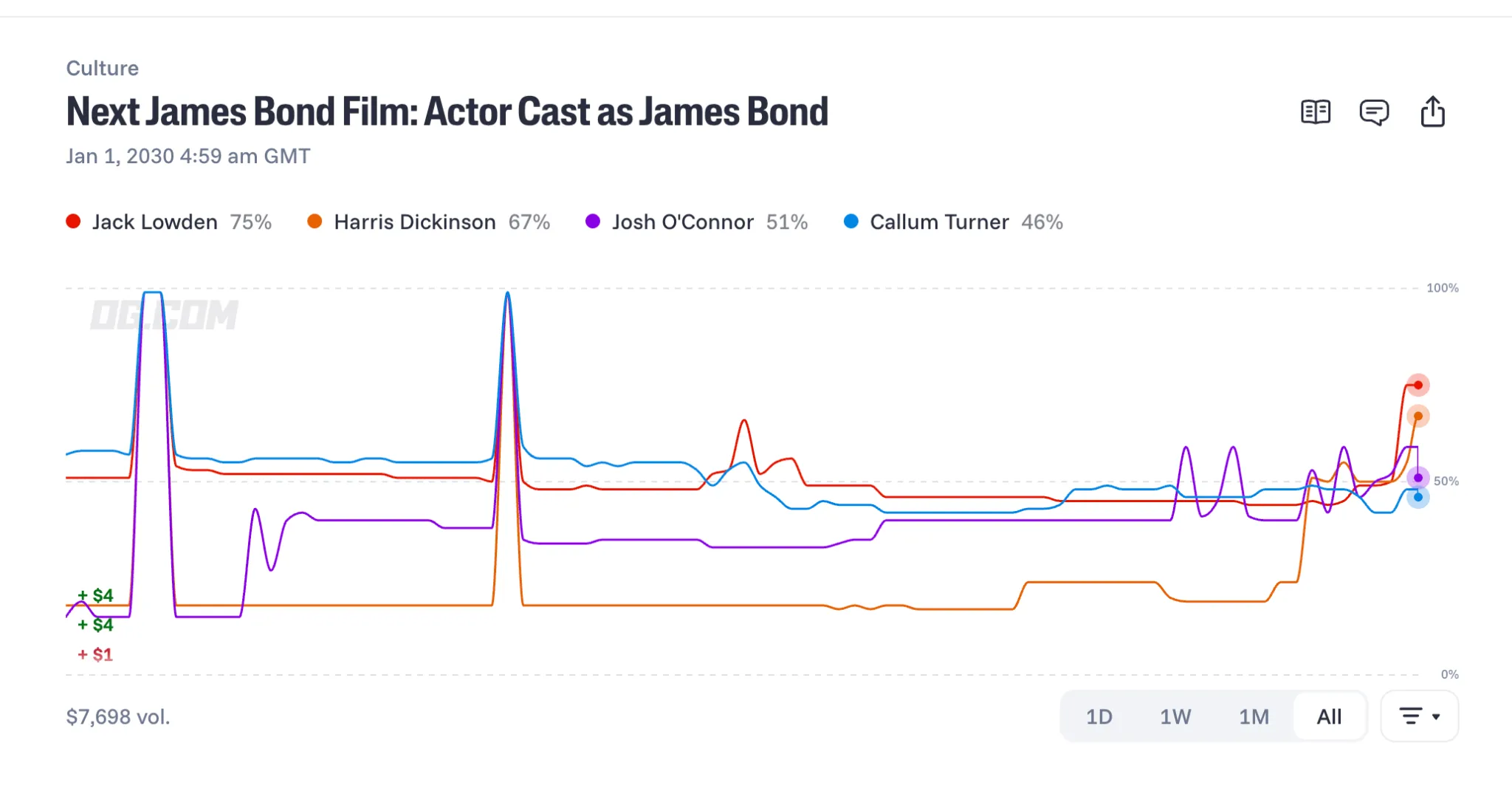 James Bond predictions chart   OG com