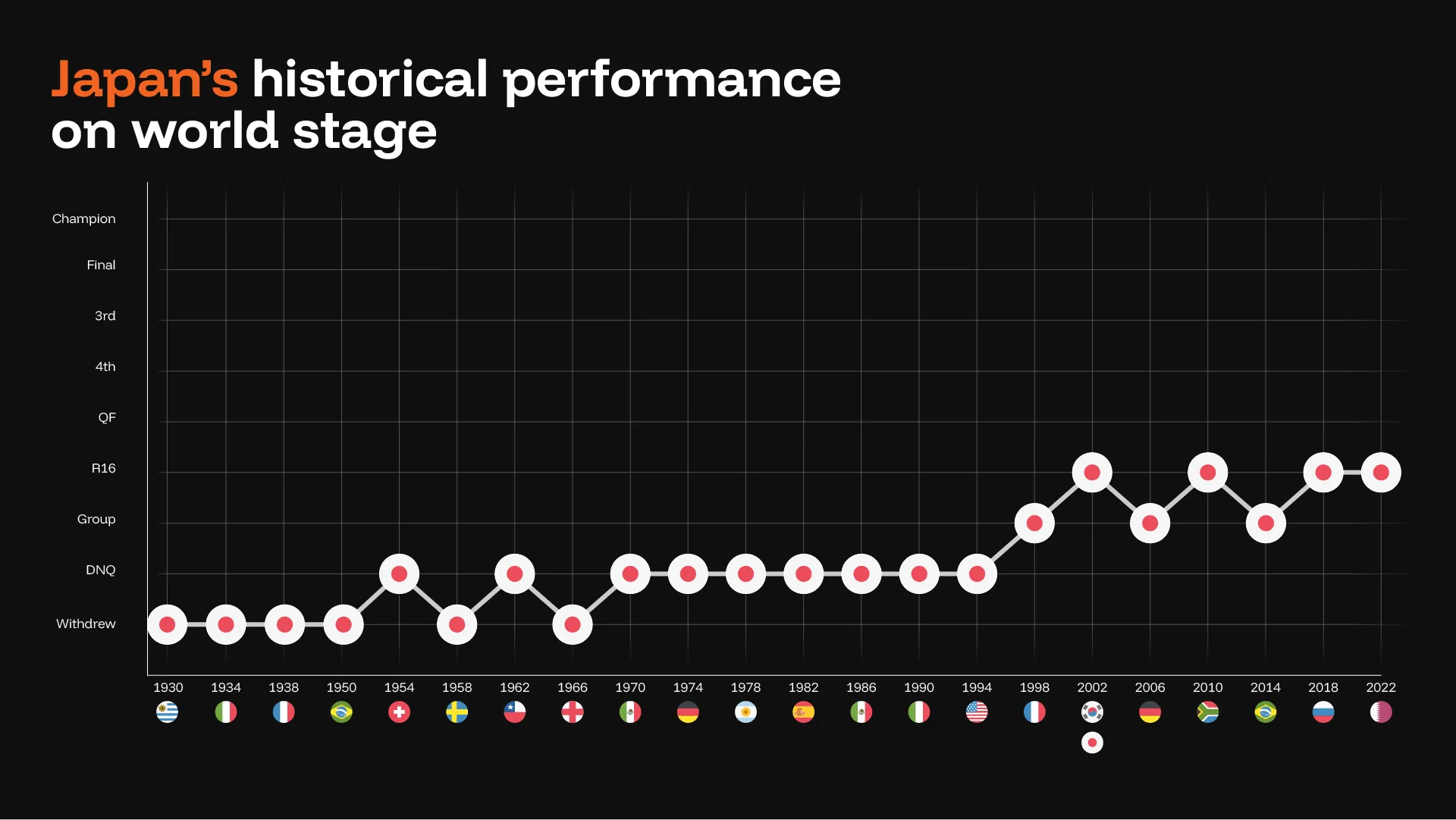 Japan soccer   historical performance chart