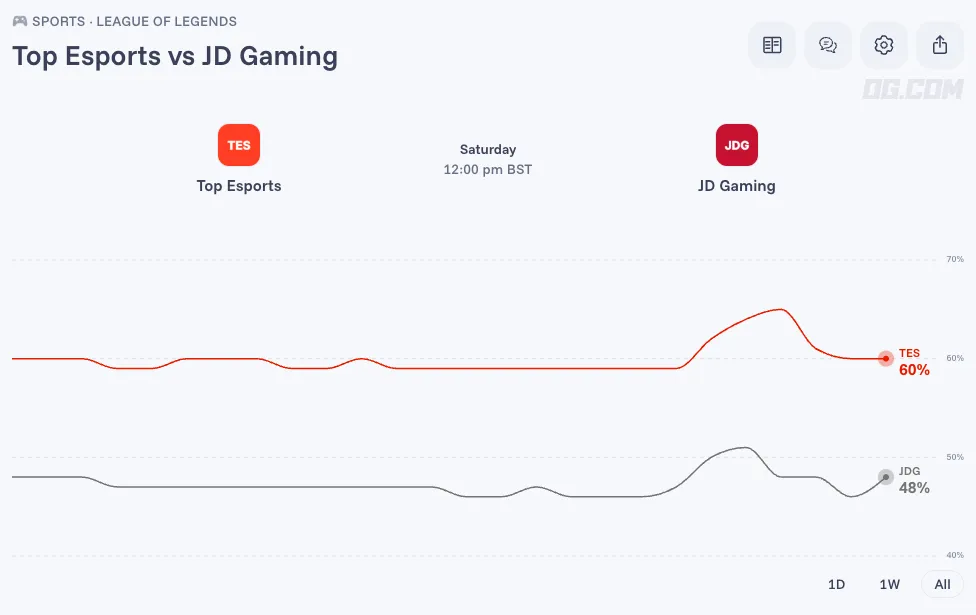 JD Gaming vs Top Esports prediction