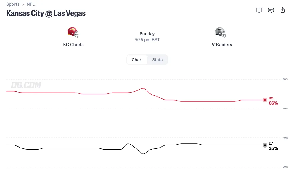 Kansas City Chiefs vs Las Vegas Raiders odds