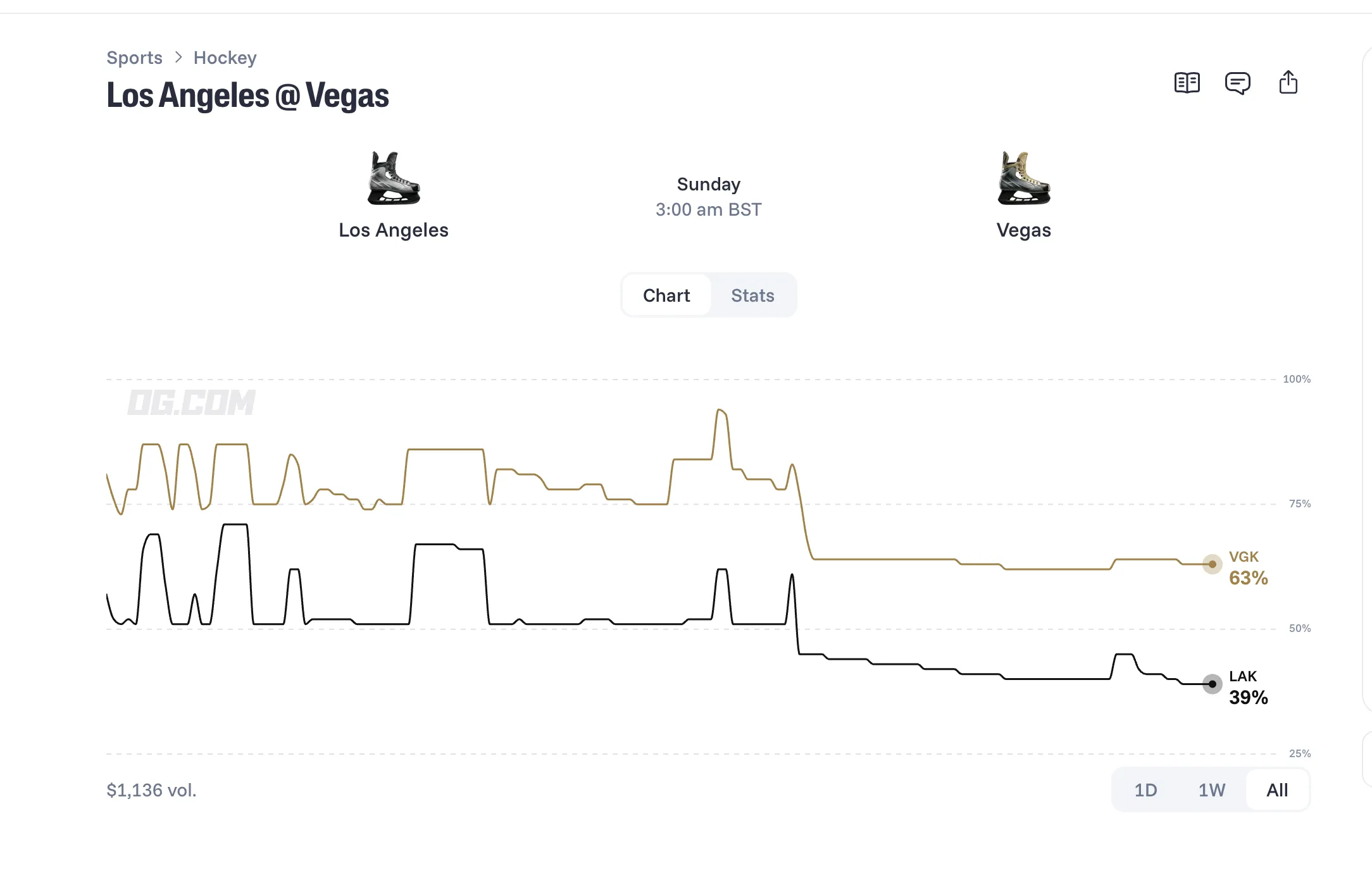 Kings vs Golden Knights prediction chart OG com