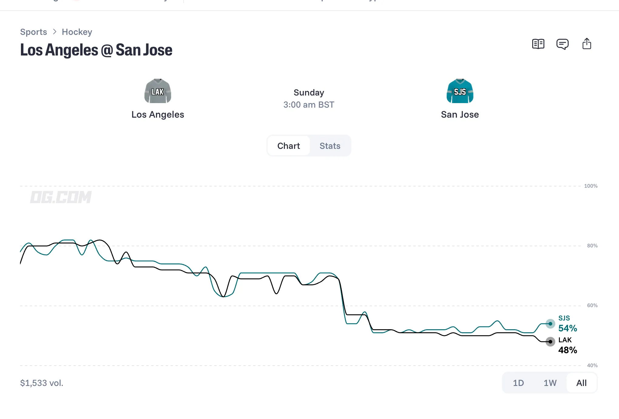 Kings vs San Jose Sharks prediction chart   OG com