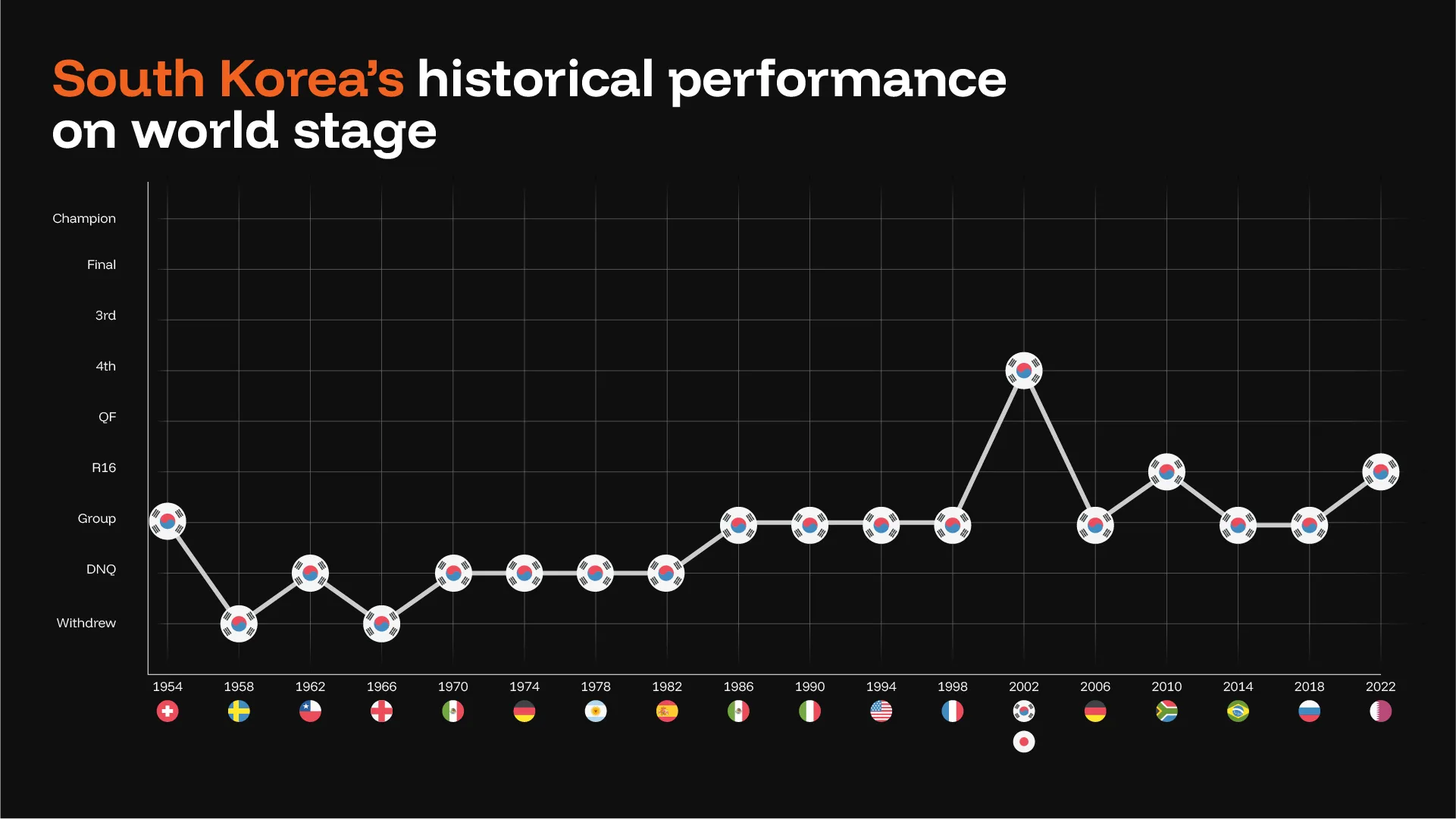 korea s historical performance chart