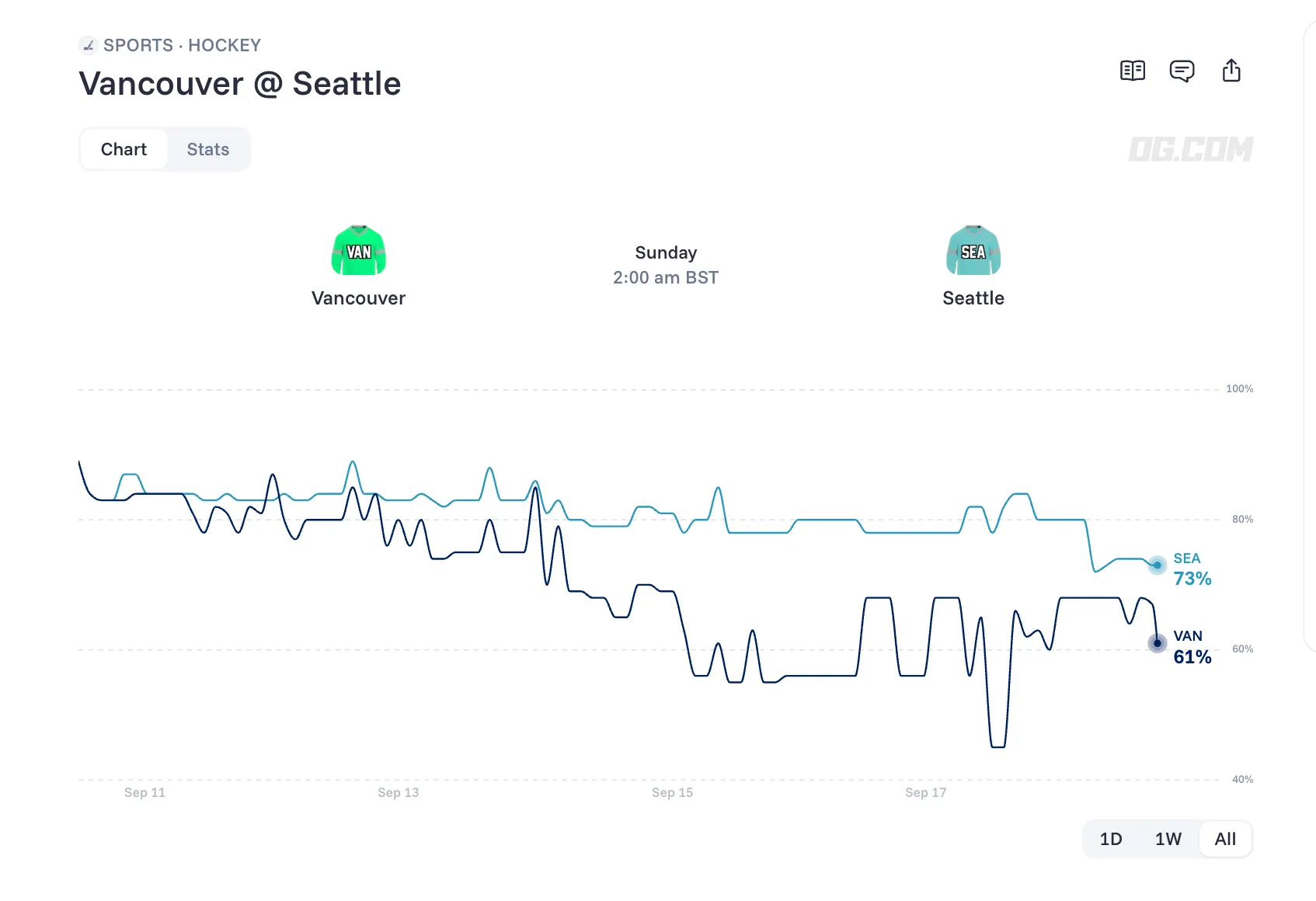 Kraken vs Canucks prediction chart   OG com