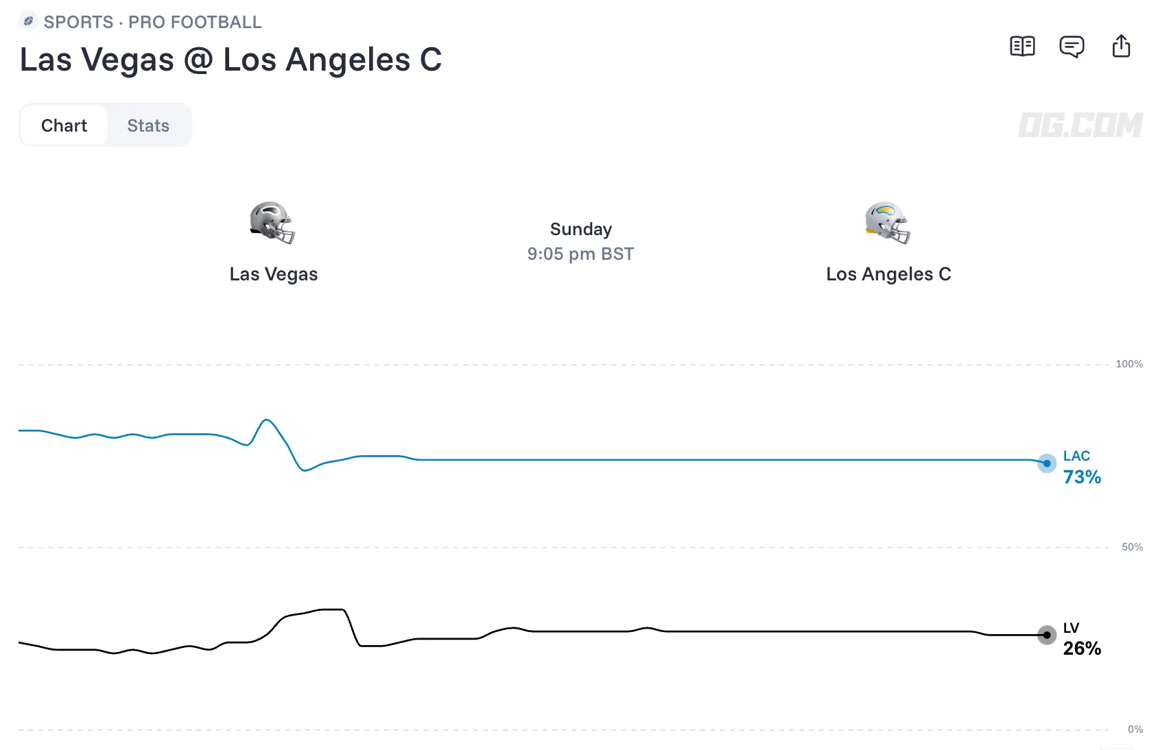 Las Vegas Raiders vs Los Angeles Chargers odds