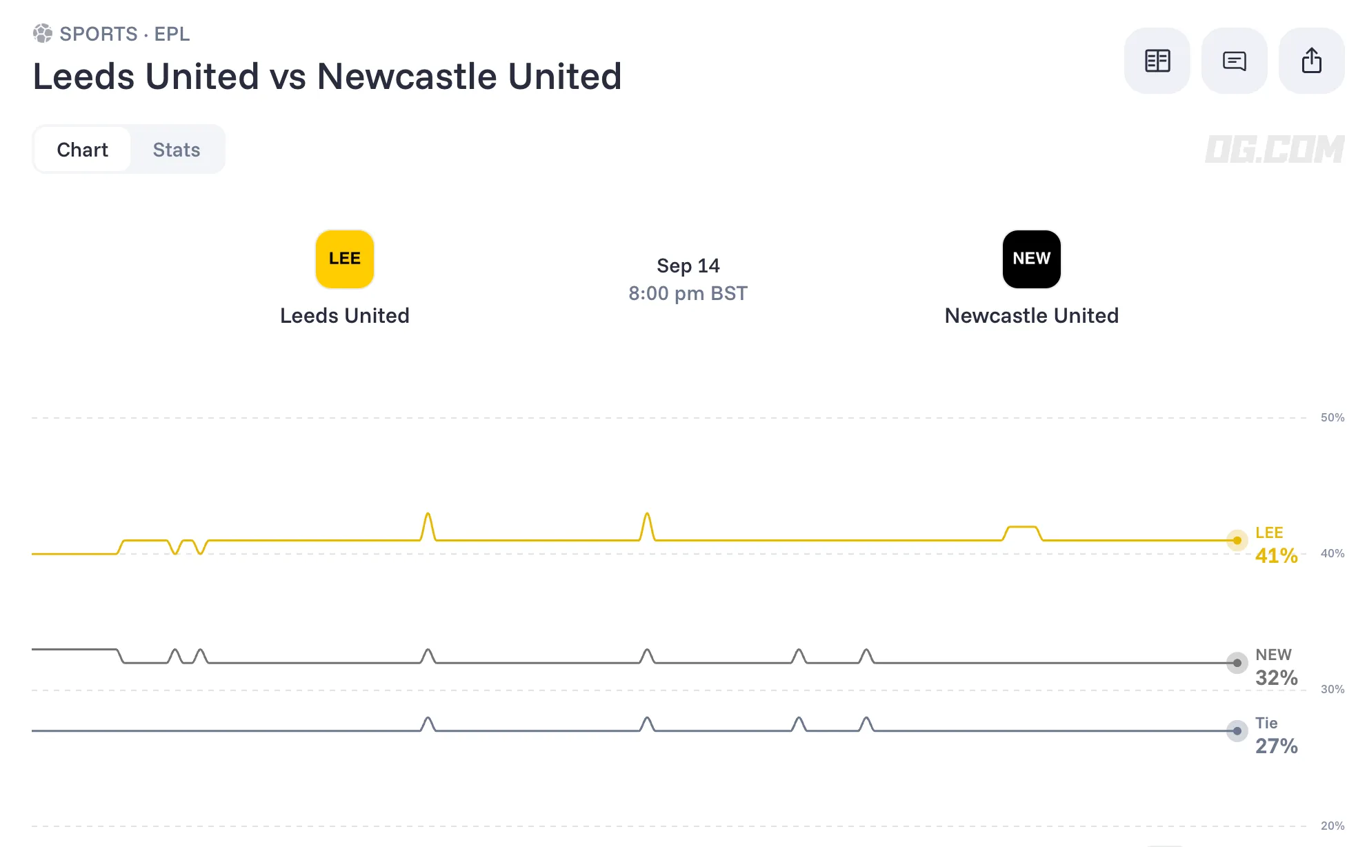 Leeds vs Newcastle odds
