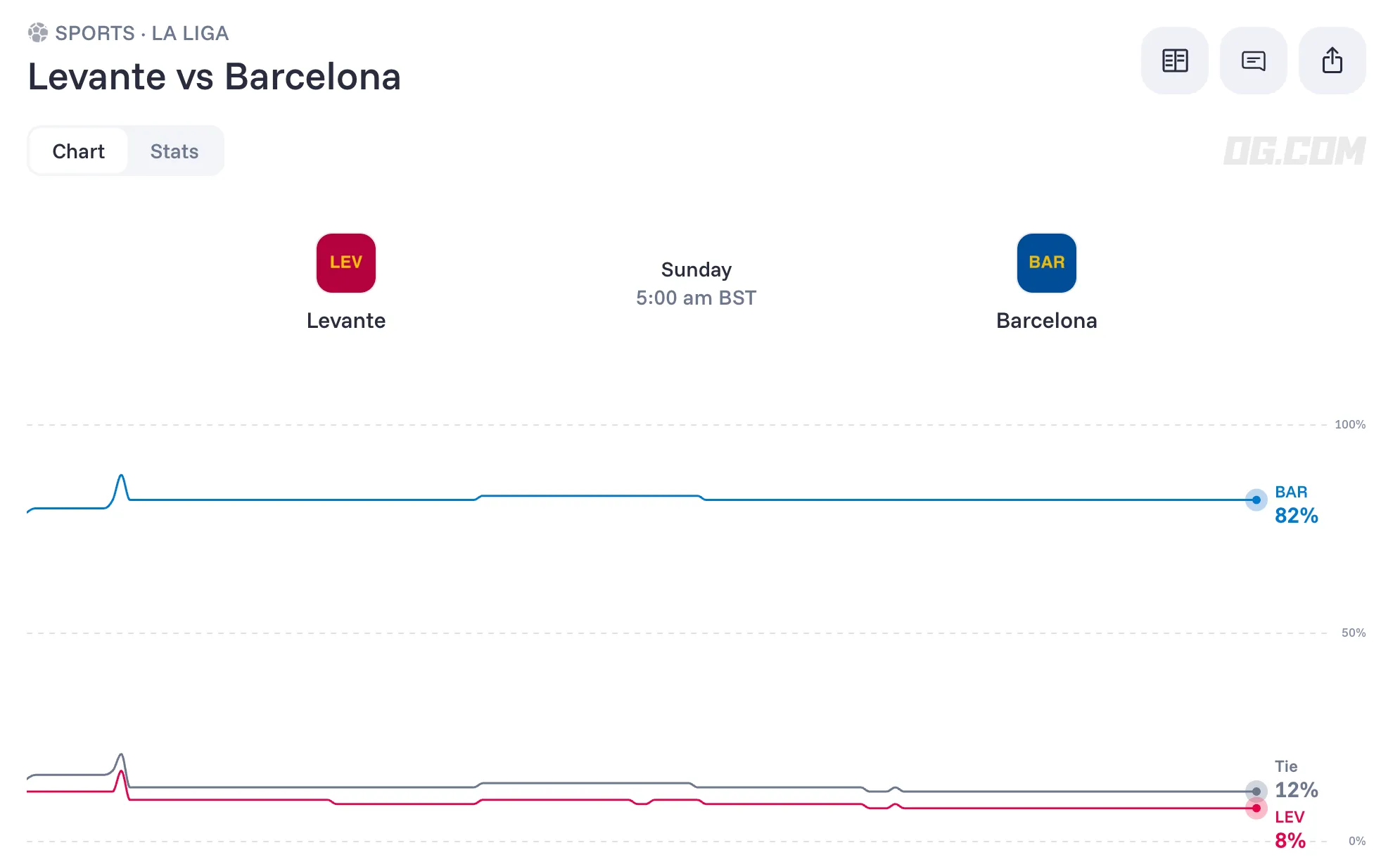 Levante vs Barcelona odds