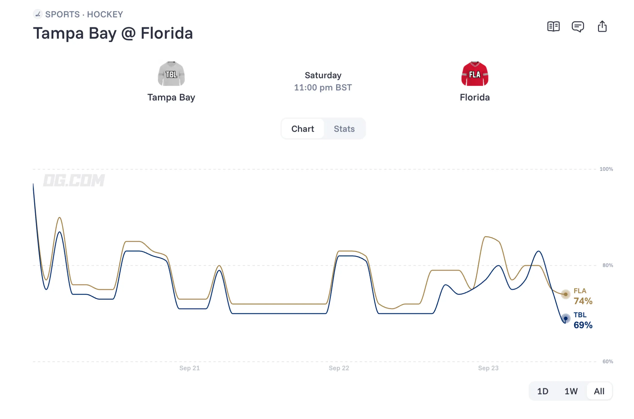 Lightning vs Hurricanes prediction chart   OG com