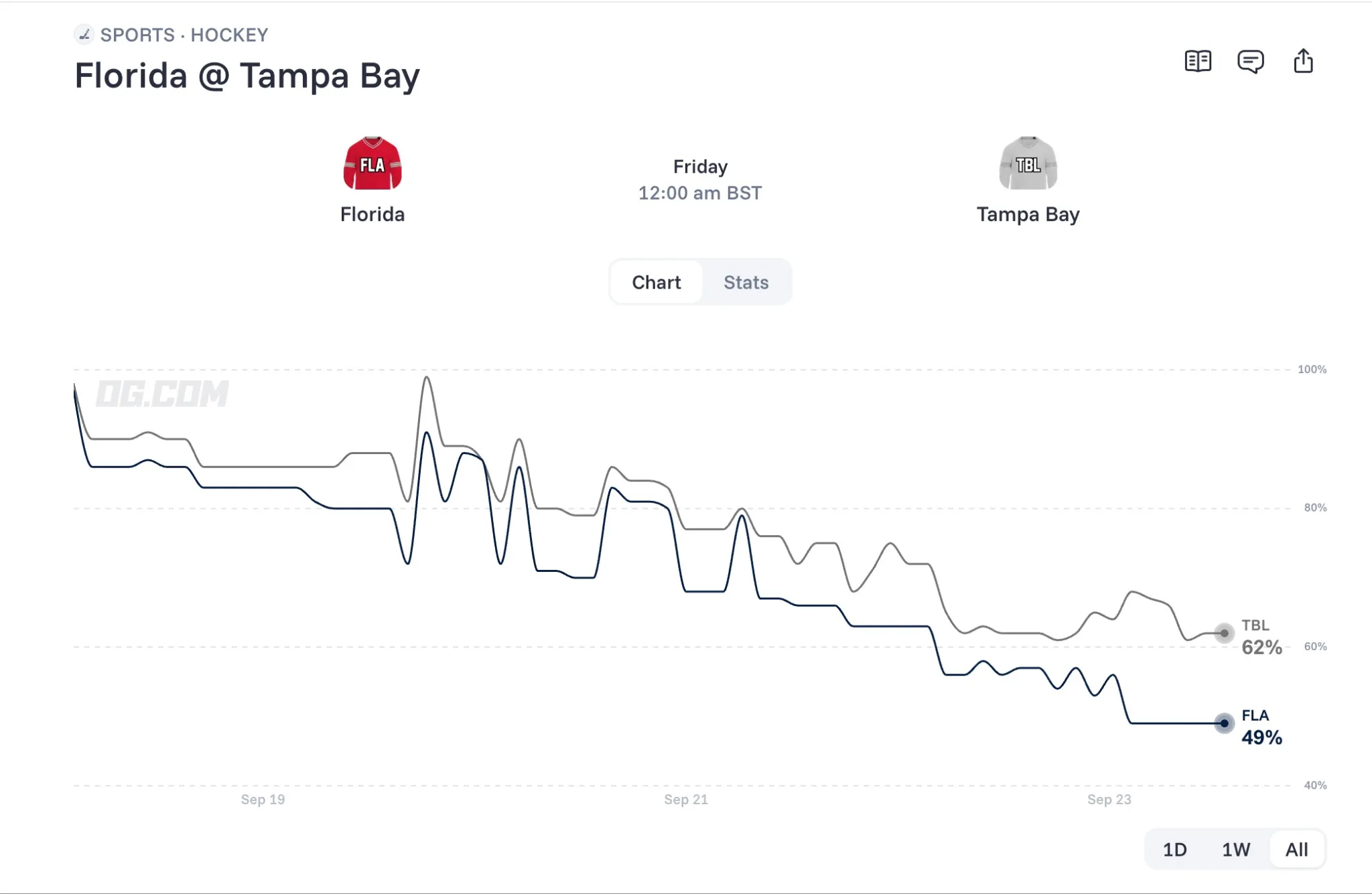 Lightning vs Hurricanes prediction chart   OG com