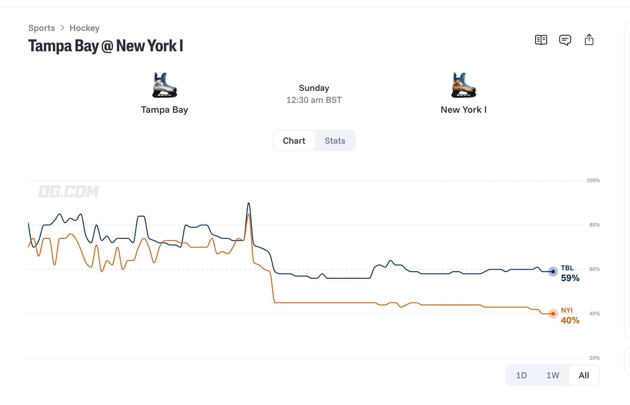 Lightning vs Islanders prediction chart   OG com