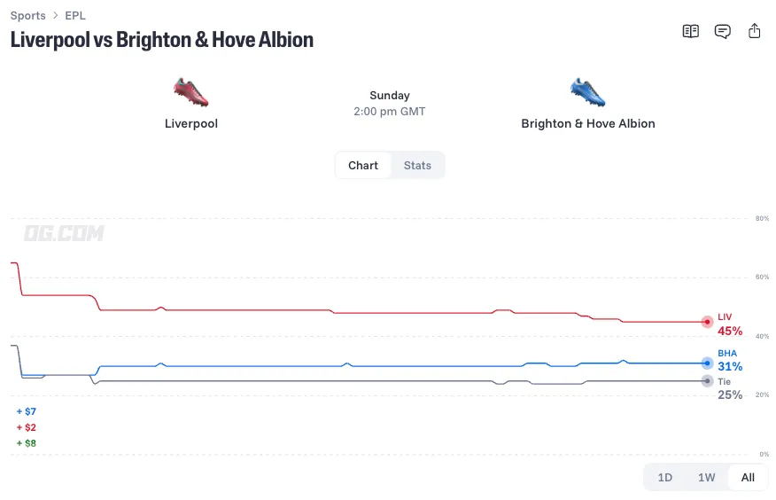 liverpool vs brighton and hove albion prediction odds lineups 26 10 25