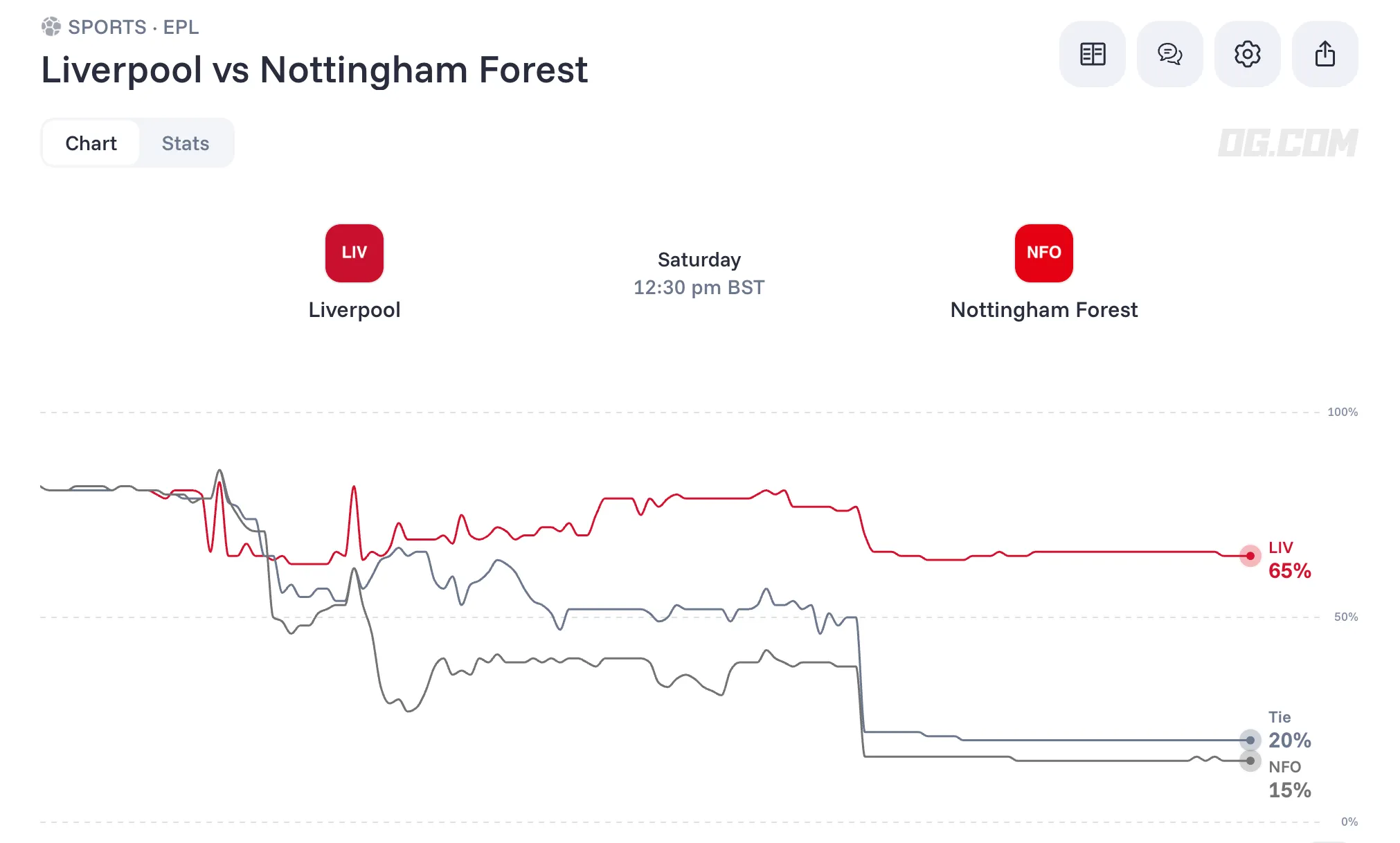 Liverpool vs Nottingham Forest odds