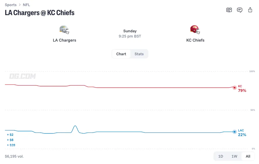 los angeles chargers at kansas city chiefs prediction odds 26 10 18