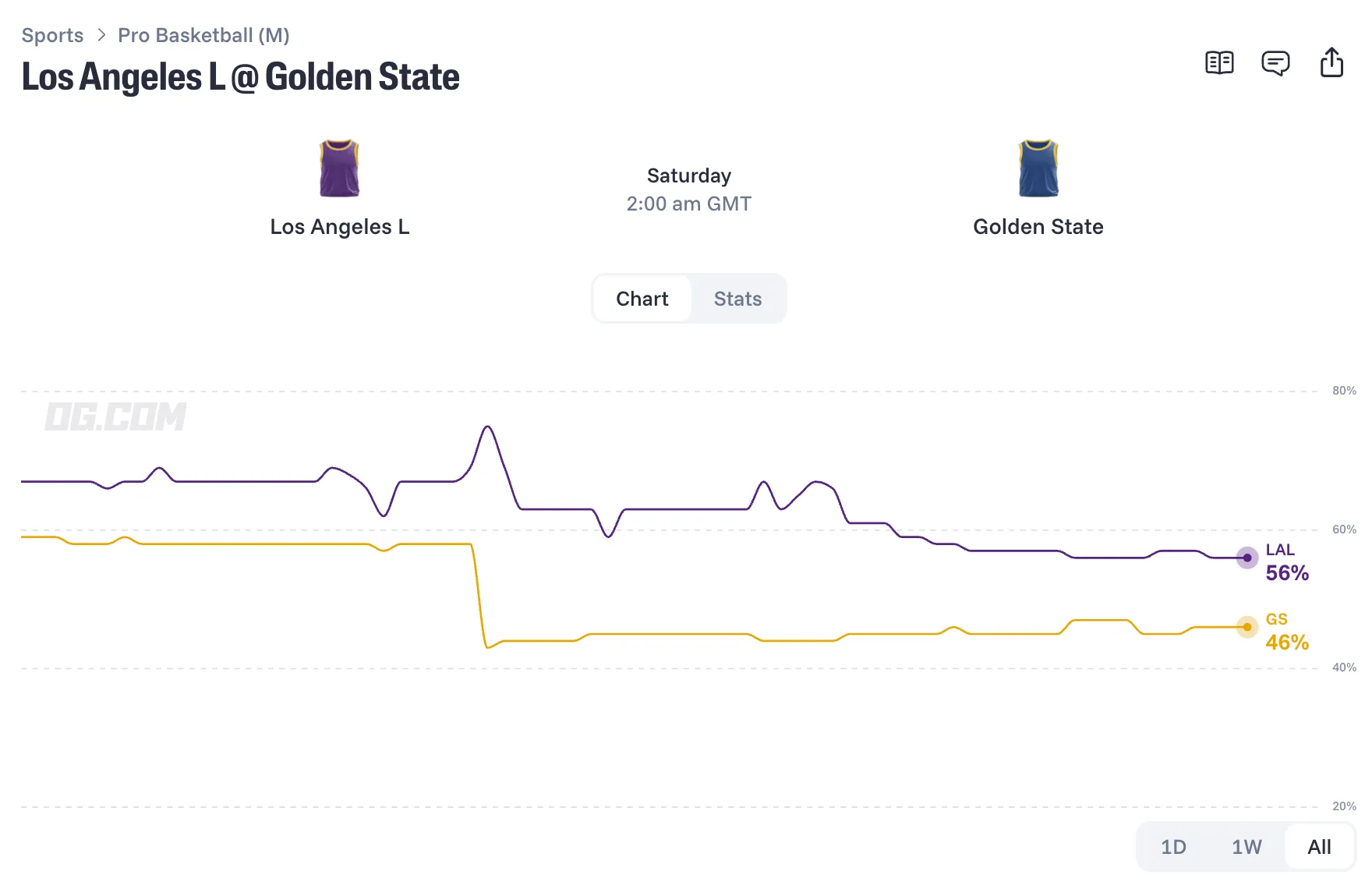 los angeles lakers at golden state warriors game prediction oct 30 2026