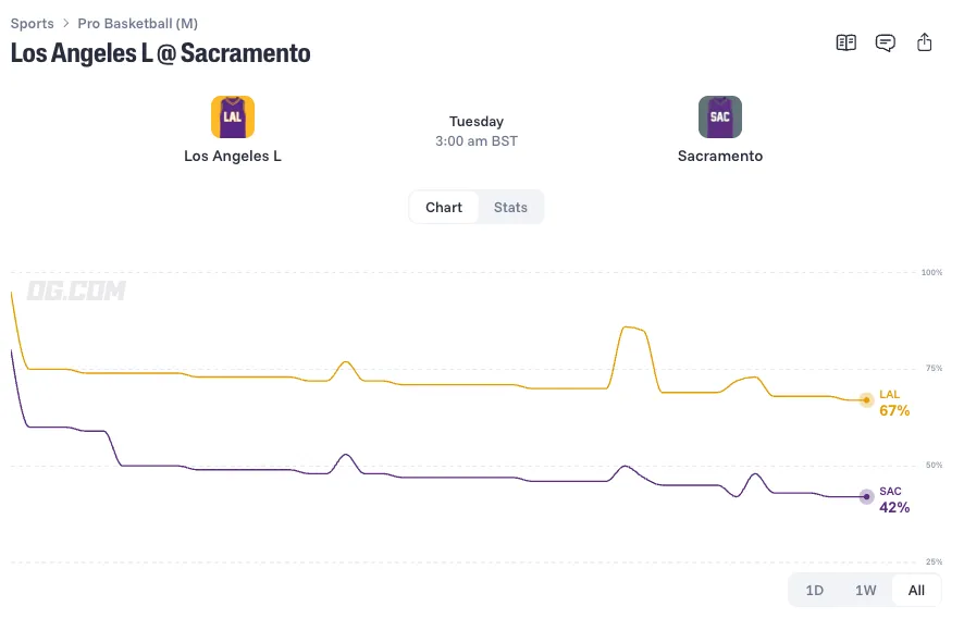 los angeles lakers at sacramento kings 10 05 26 prediction