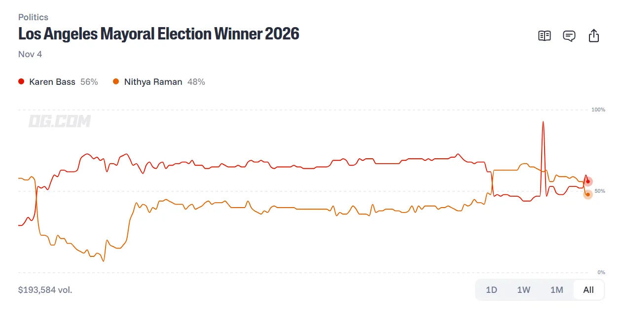 Los Angeles mayoral election winner 2026 prediction chart