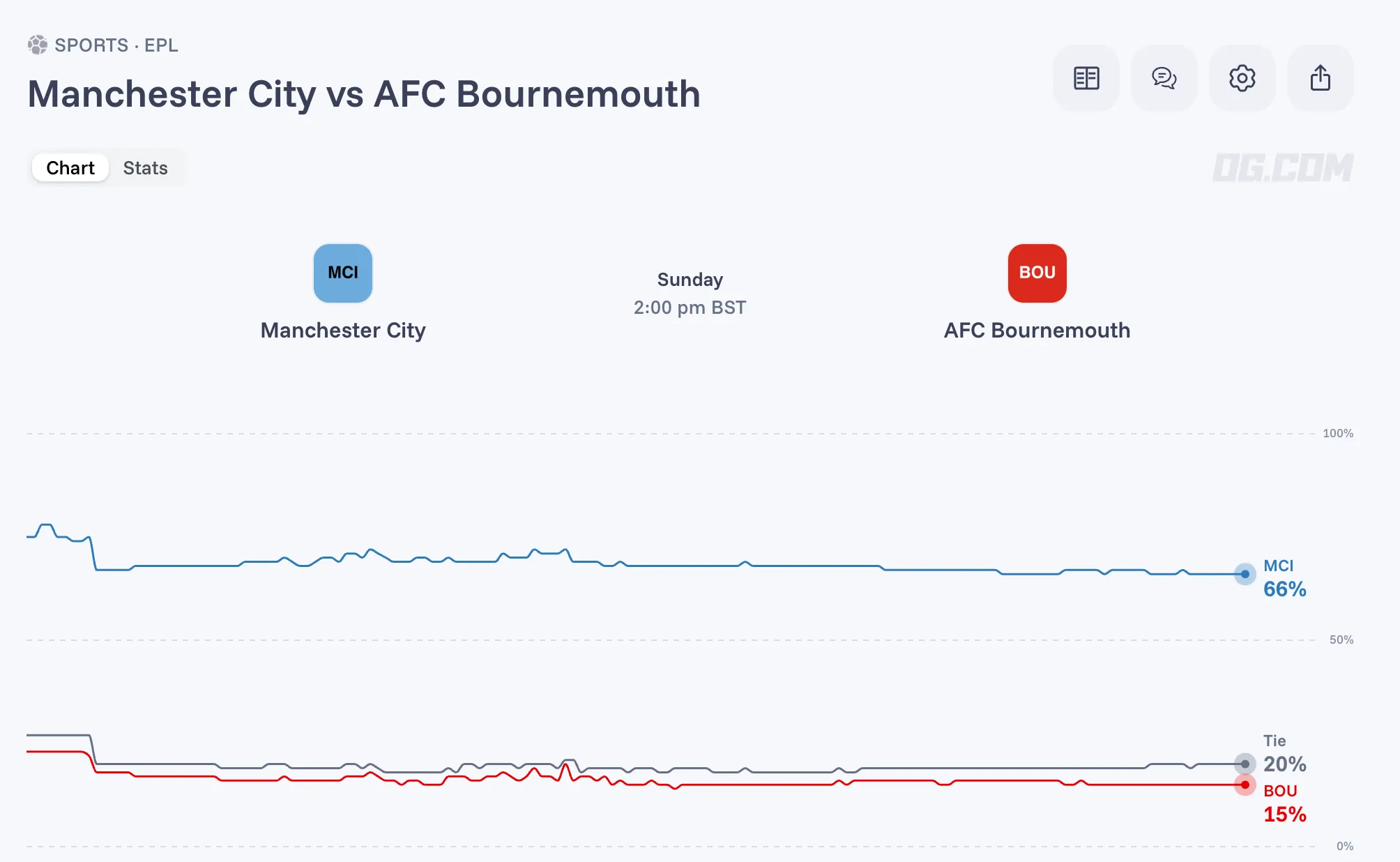 Man City vs Bournemouth Odds