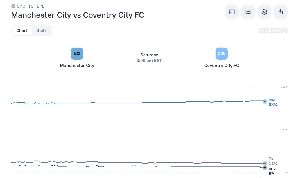 Manchester City vs Coventry odds