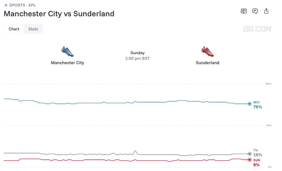 Manchester City vs Sunderland odds