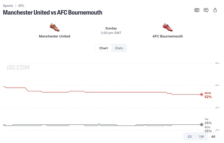 manchester united vs afc bournemouth prediction odds lineups 26 10 25