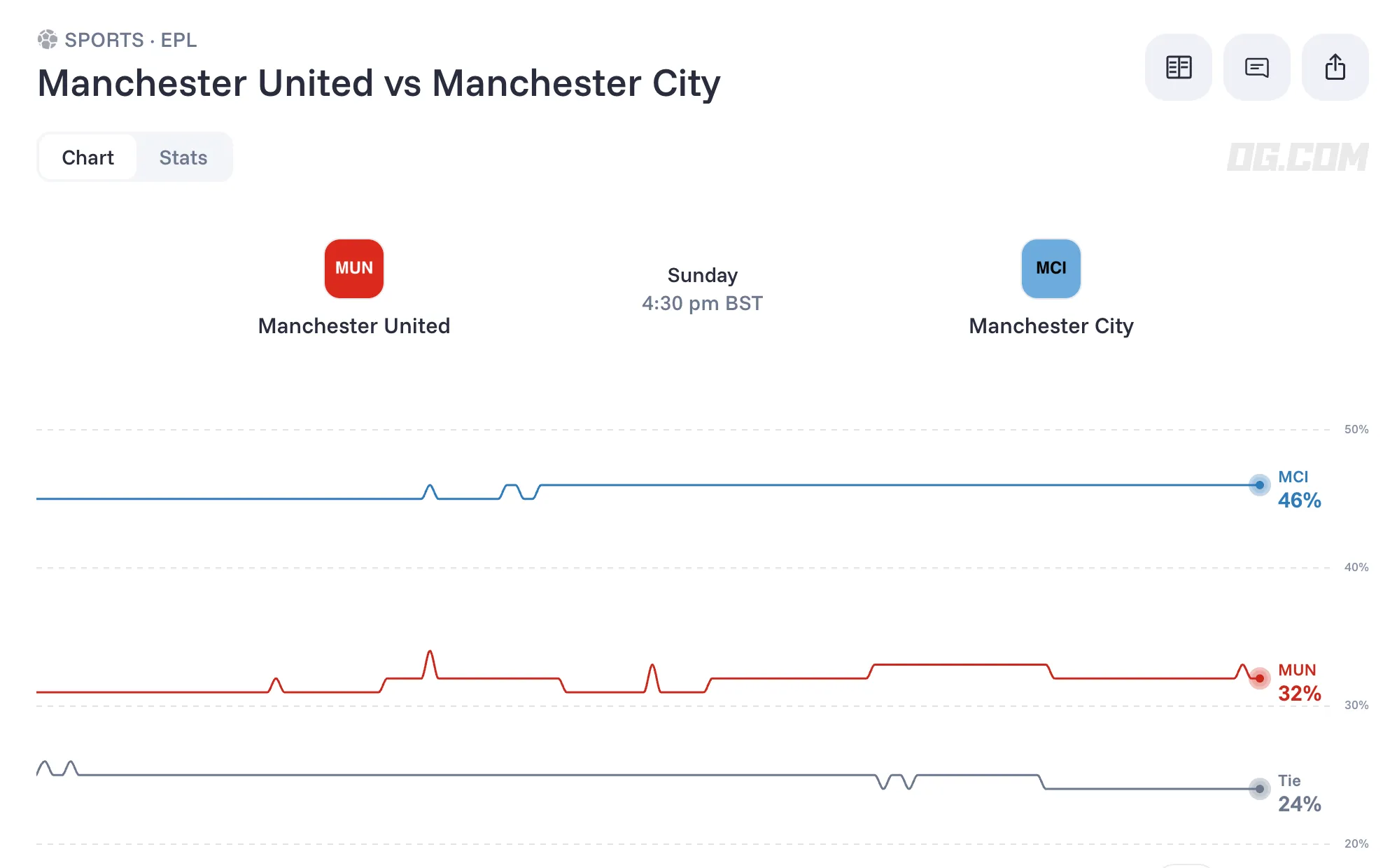 Manchester United vs Manchester City odds