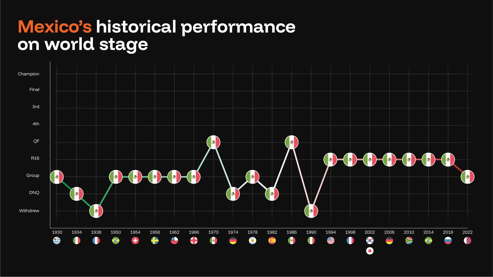 Mexico historical performance