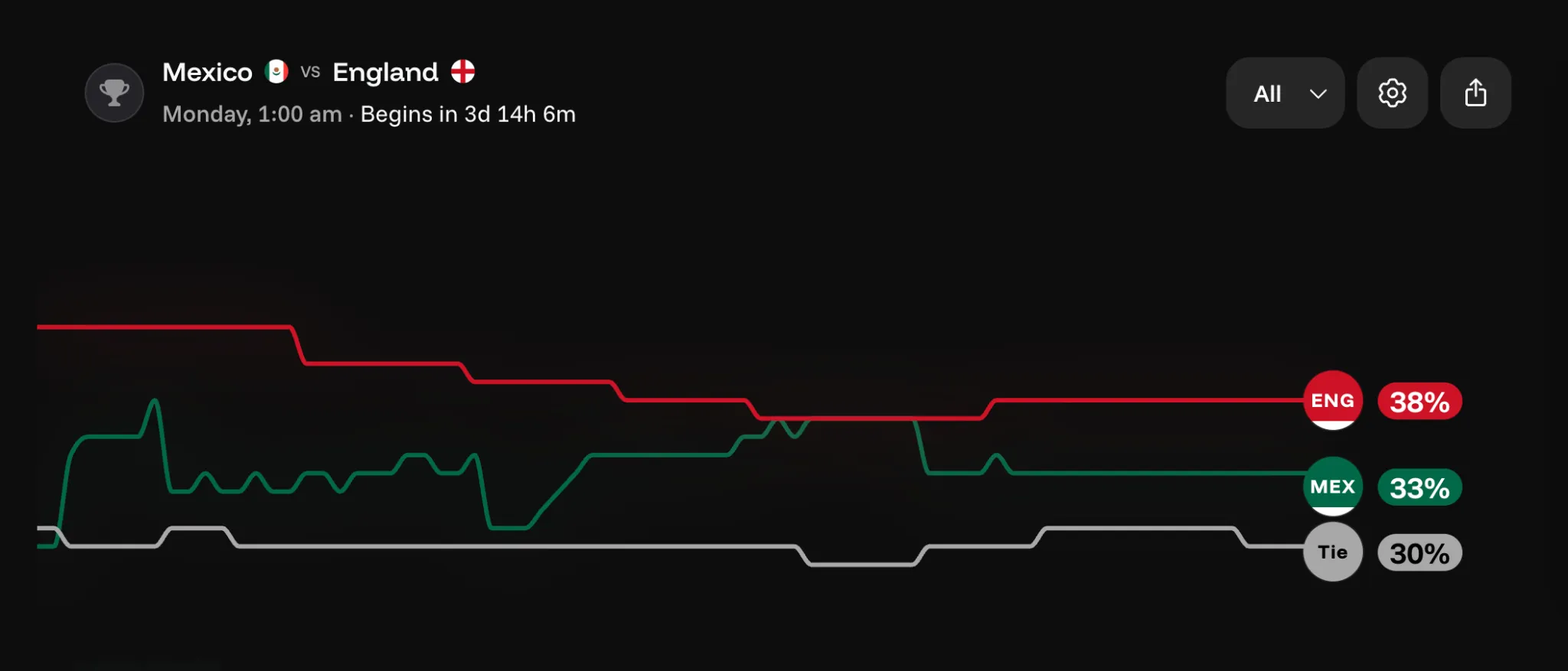 mexico vs england prediction chart