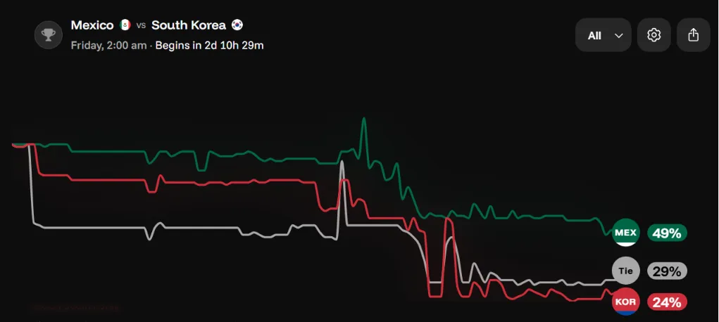 Mexico vs Korea prediction chart