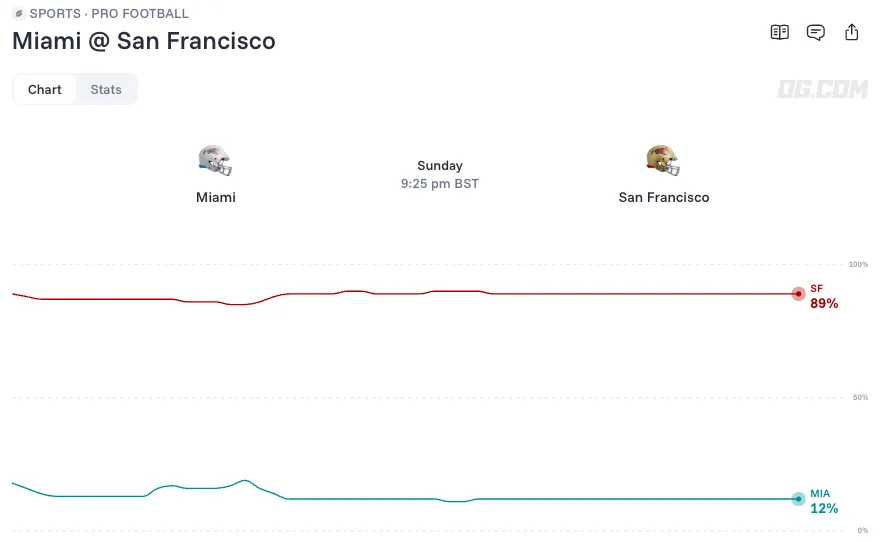 Miami Dolphins at San Francisco 49ers odds