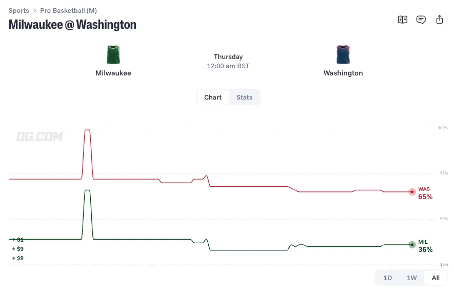 milwaukee bucks at washington wizards 10 21 26 prediction
