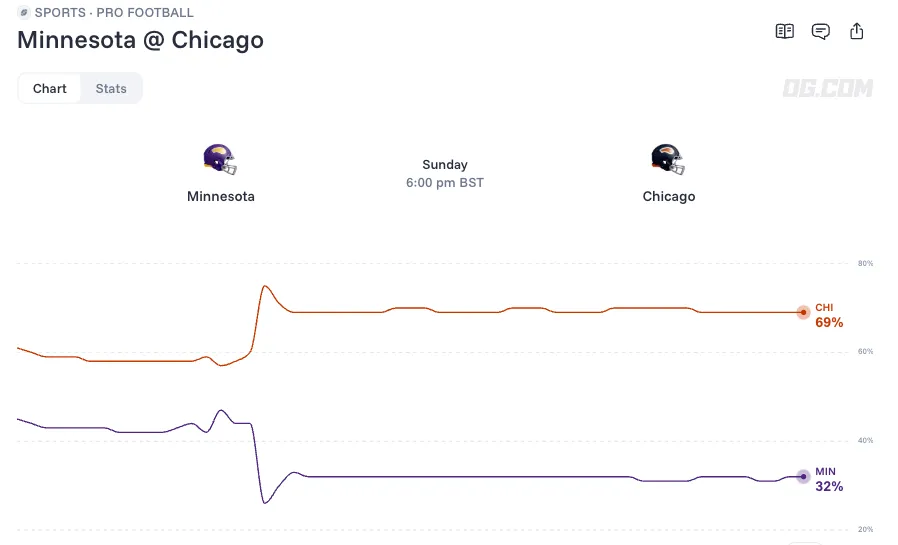 Minnesota Vikings at Chicago Bears odds