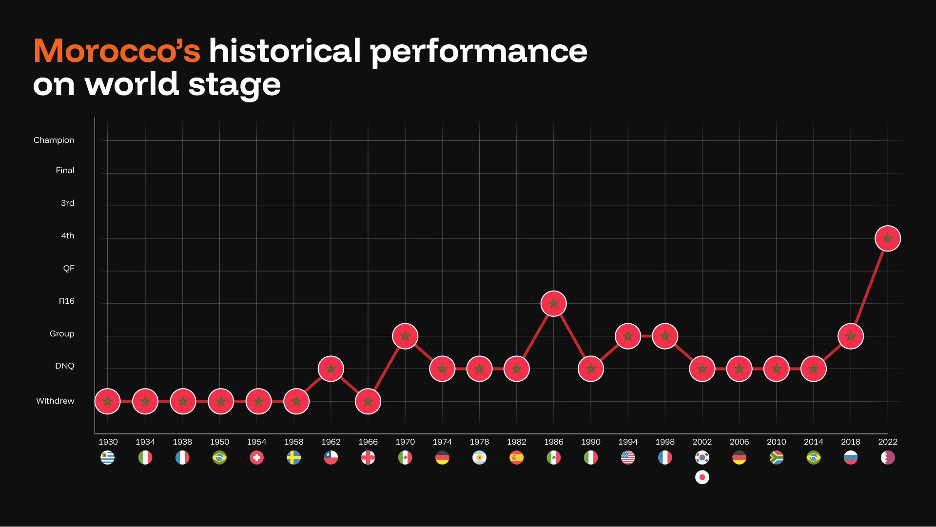 Morocco historical performance
