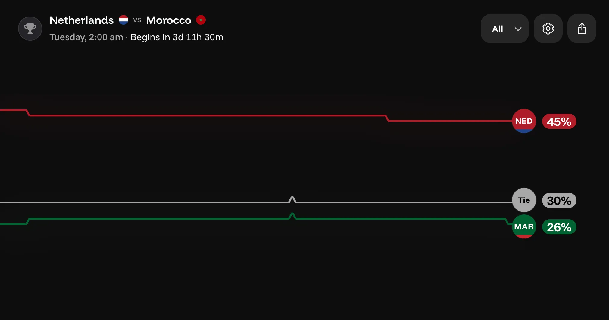 Netherlands vs Morocco prediction market chart