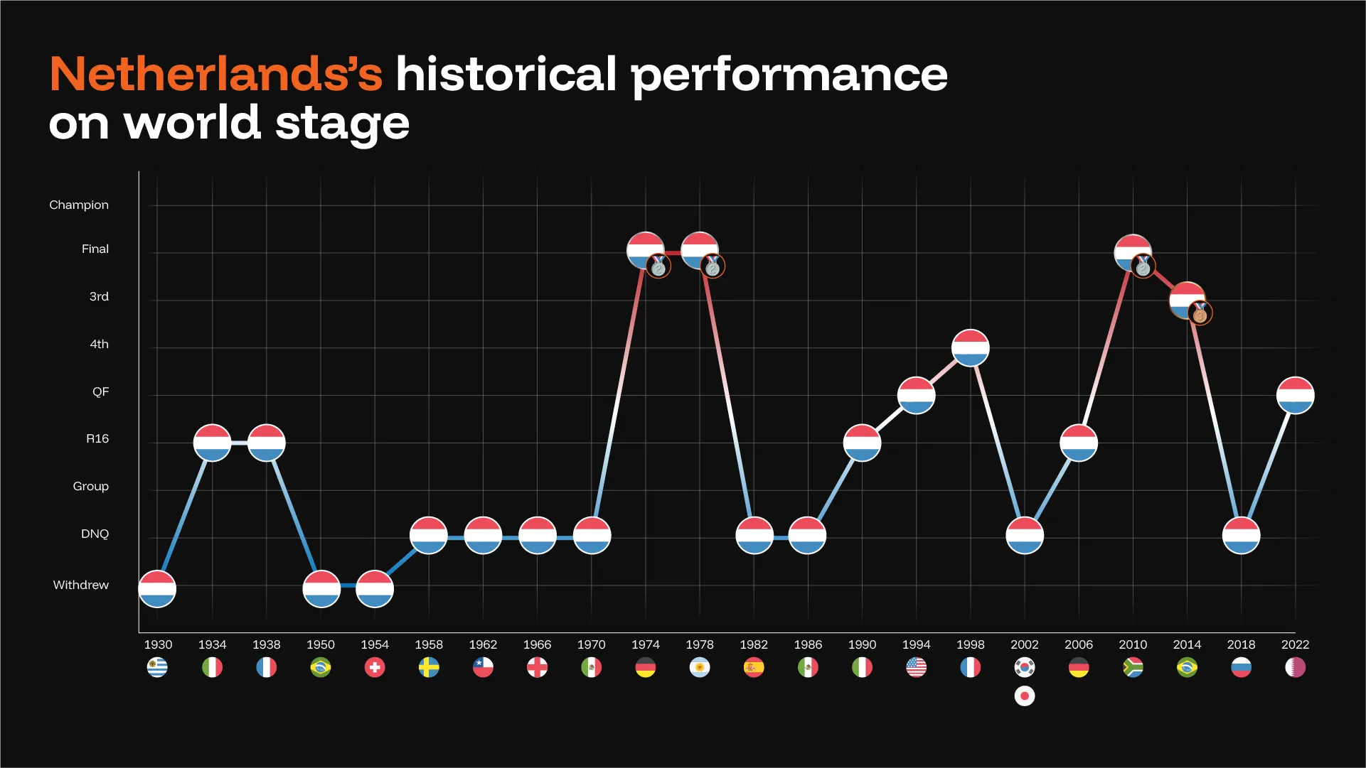Netherlands World Cup Historical Performance