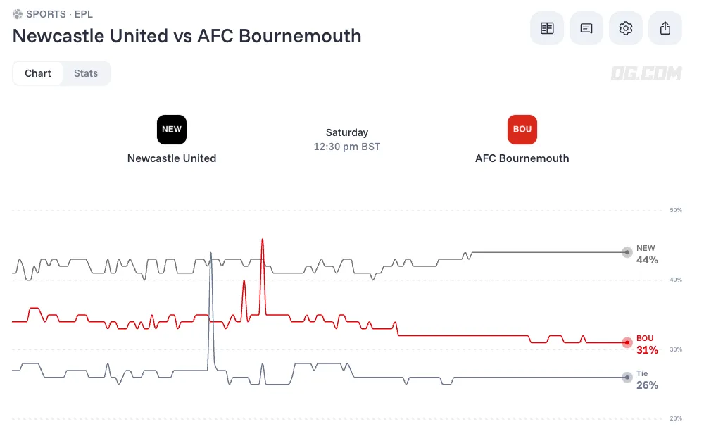 Newcastle United vs Bournemouth odds