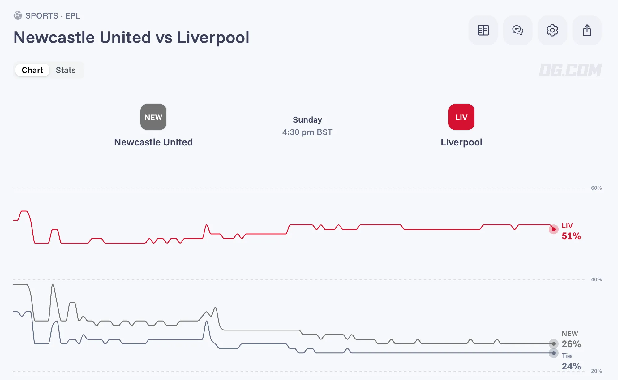 Newcastle United vs Liverpool odds