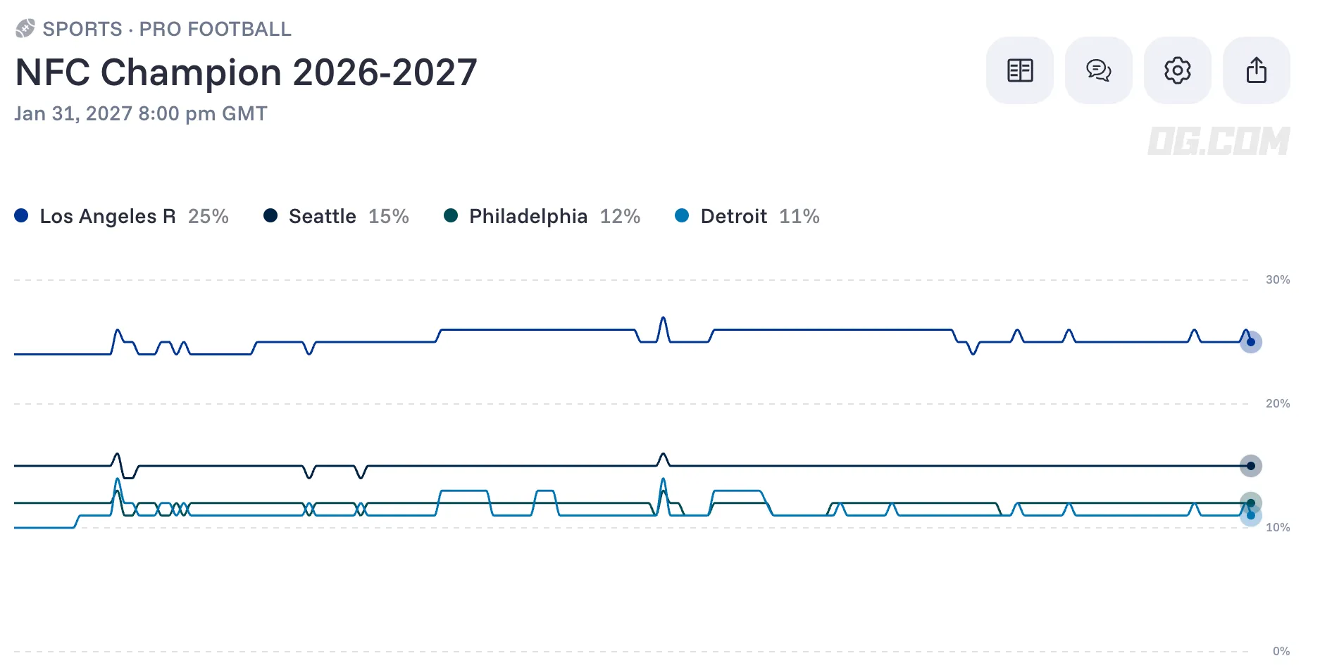 NFC Champion 2026 27 Odds