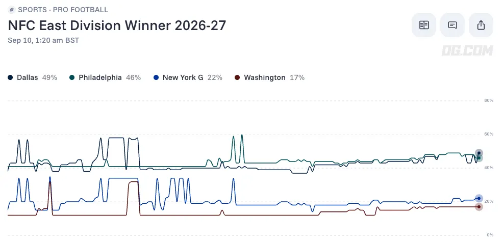 NFC East Division Winner odds