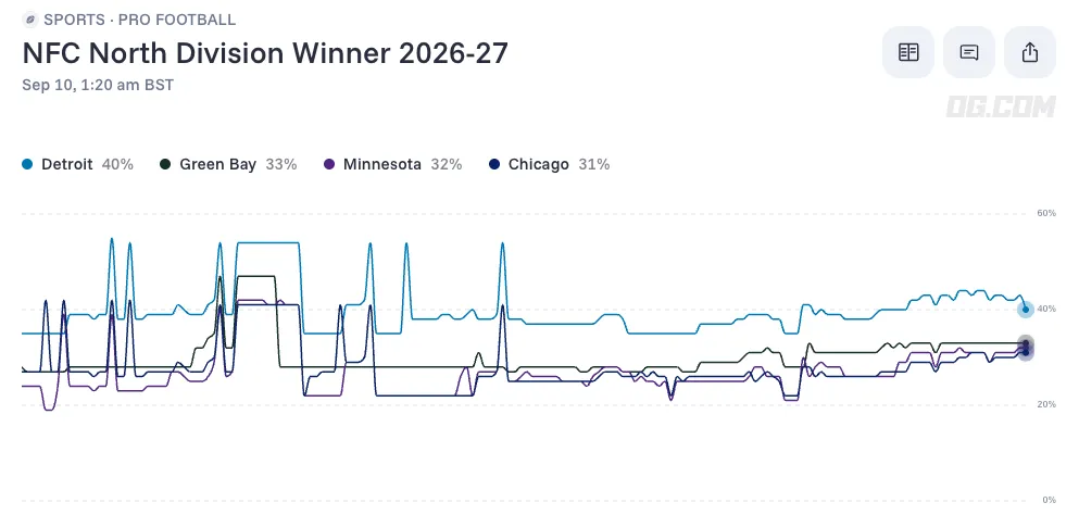 NFC North Division odds