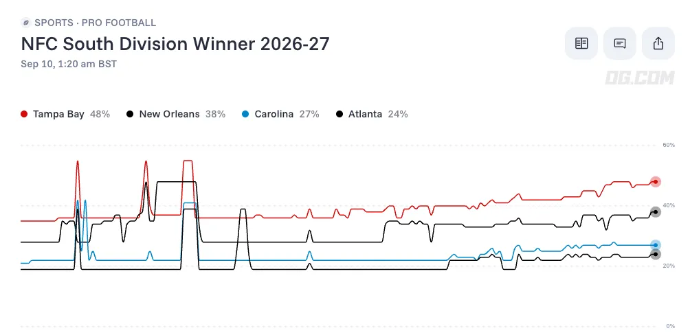 NFC South Division Winner odds