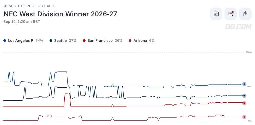 NFC West Division Winner odds