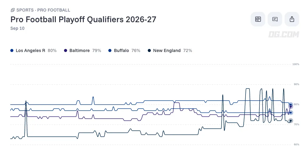 NFL Playoff Qualifier Odds