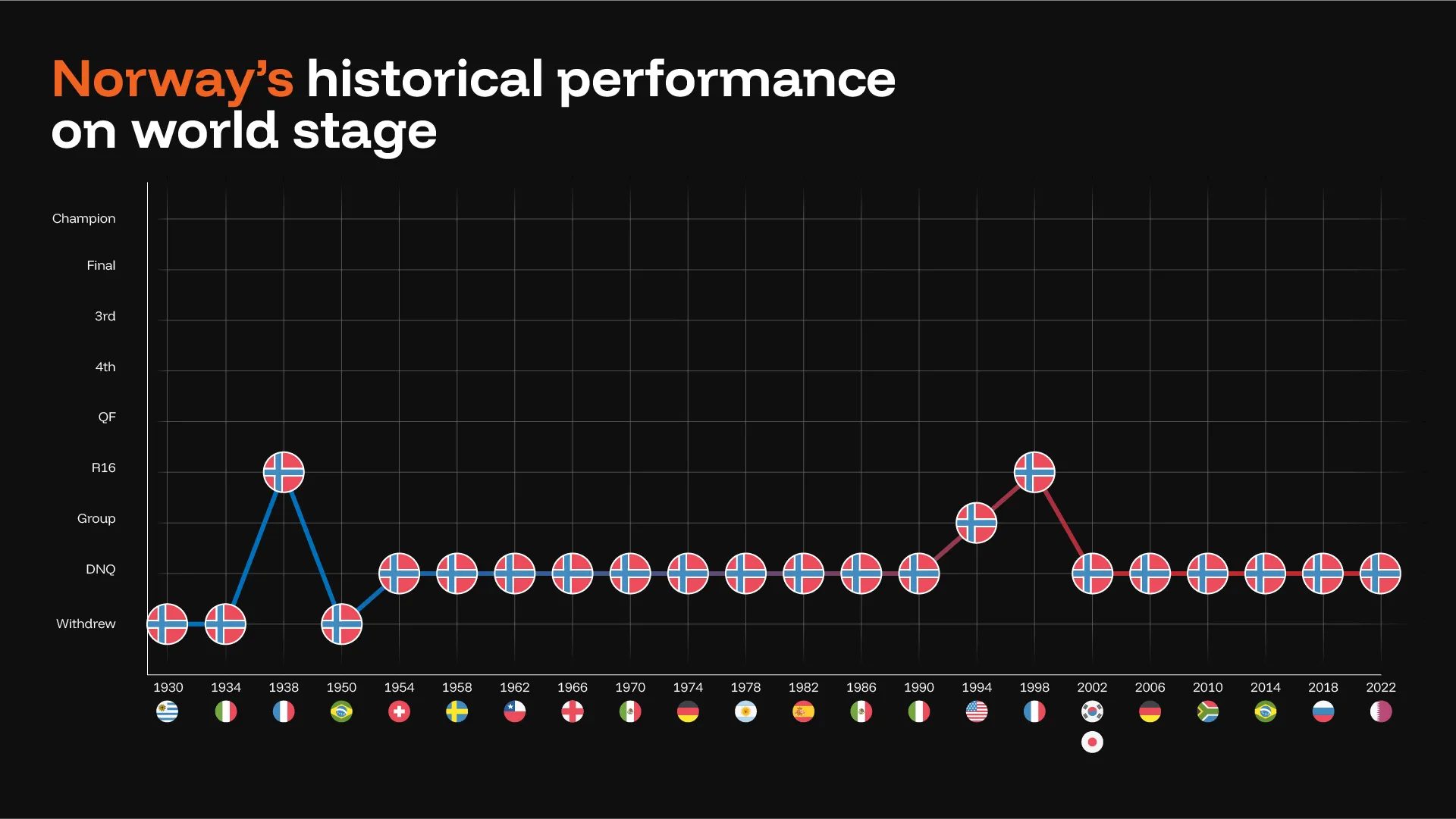 Norway World Cup Historical Performance