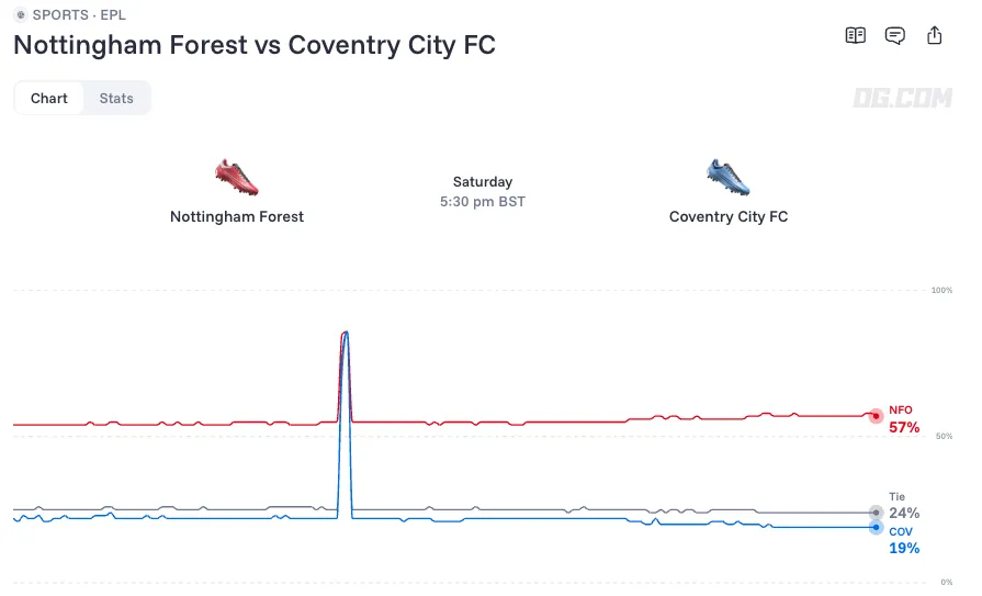 Nottingham Forest vs Coventry City odds