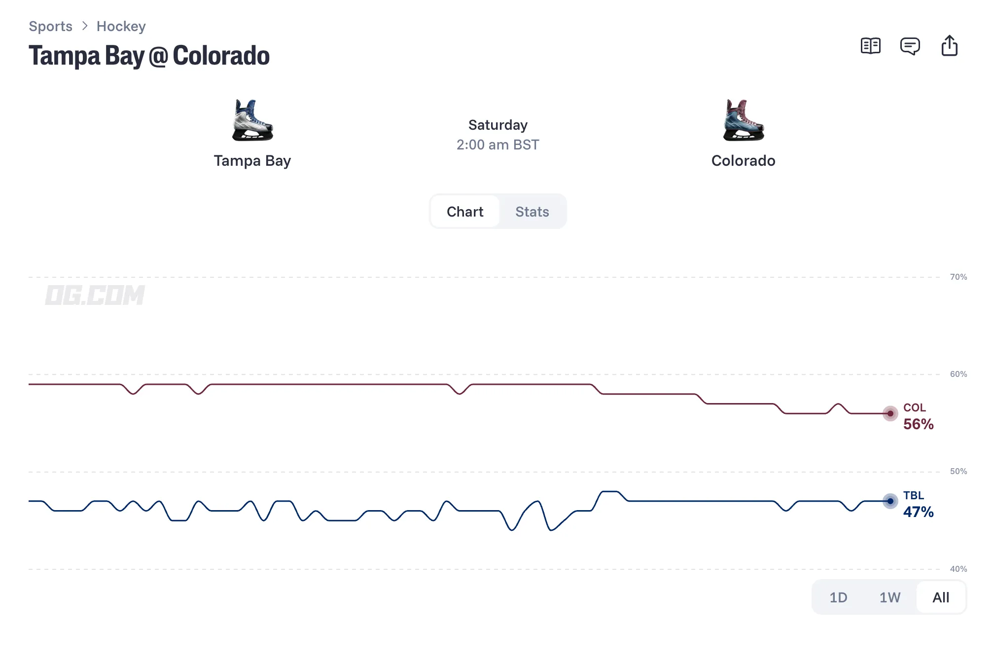 og com chart