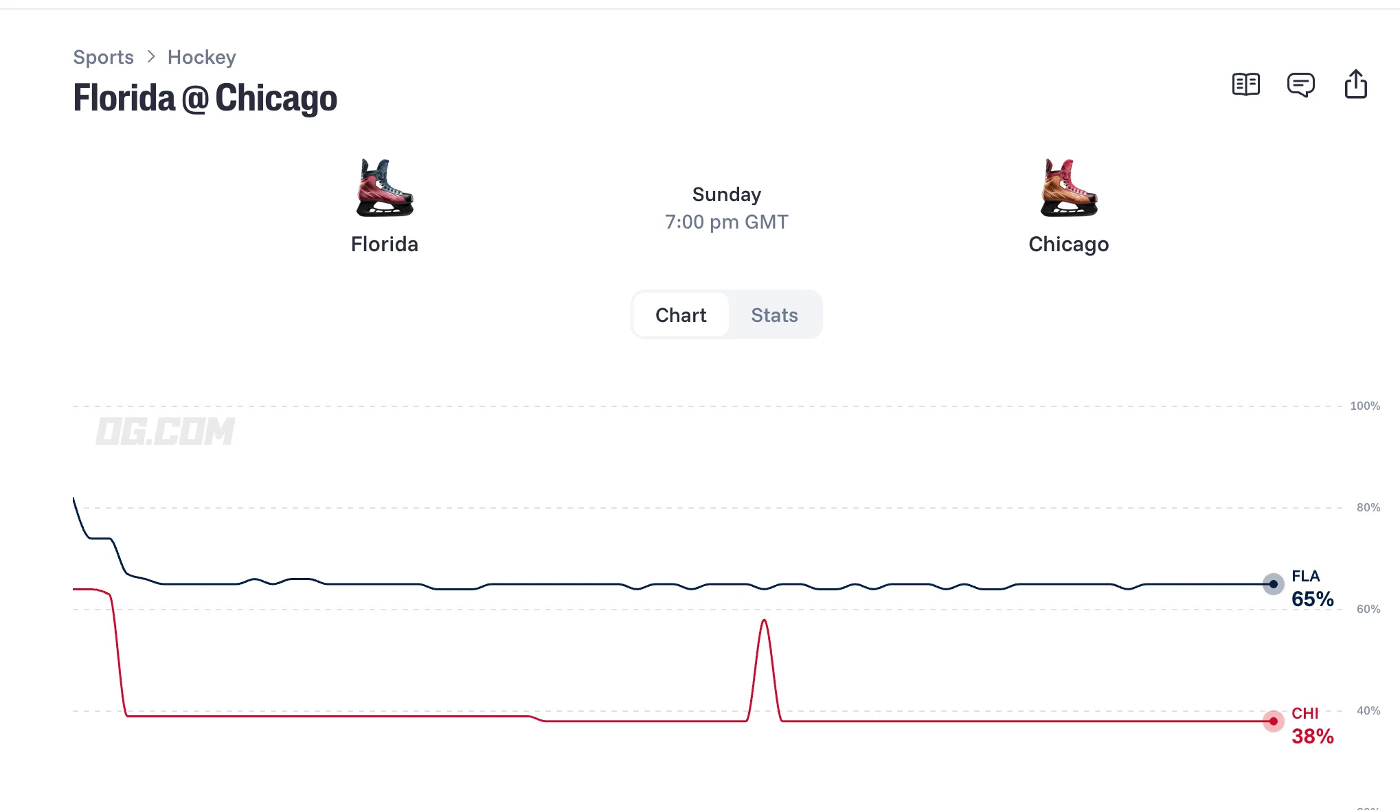 OG com prediction chart