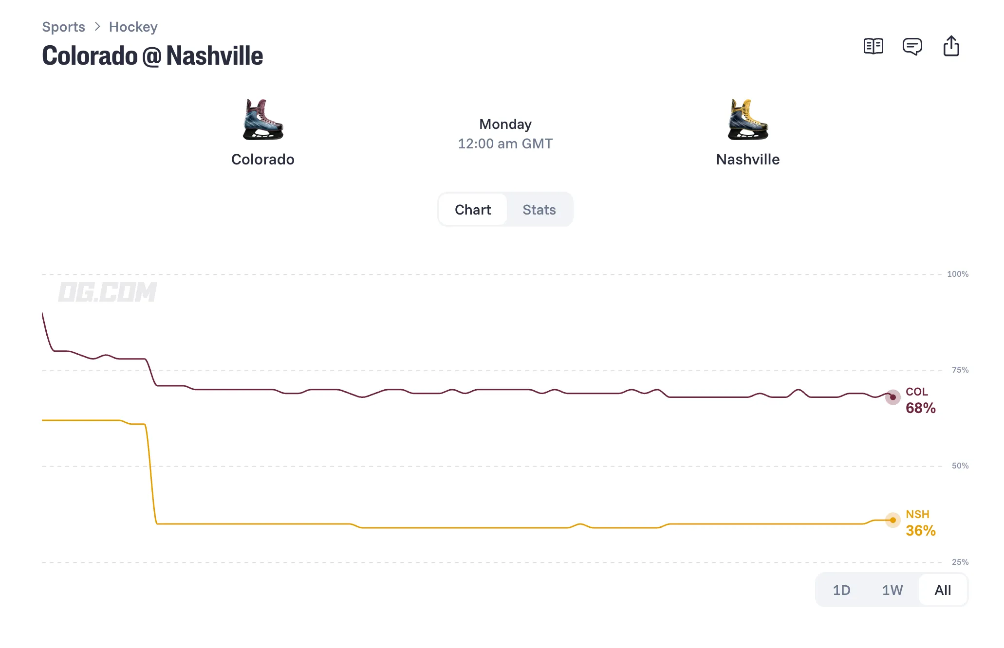 OG com prediction chart