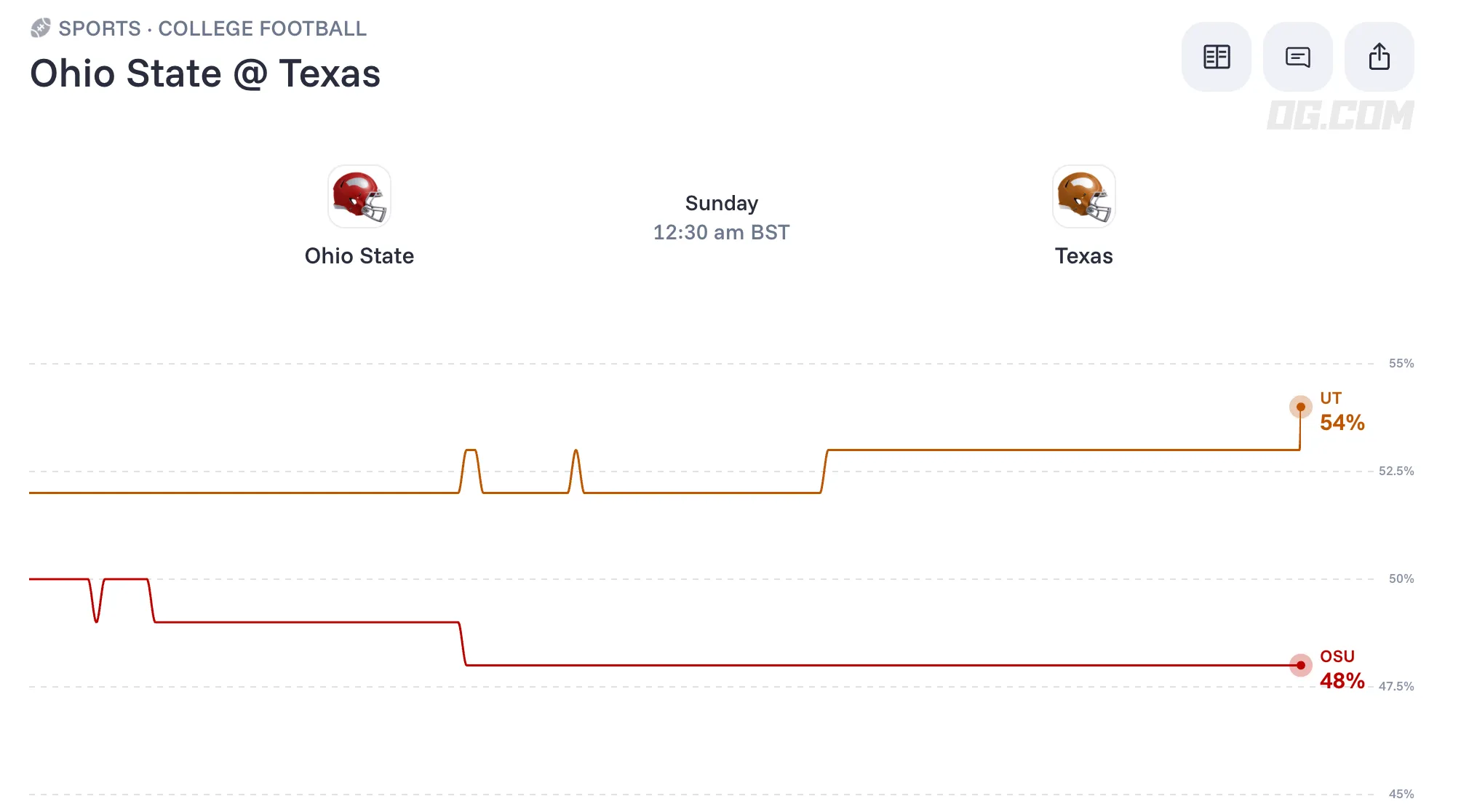 Ohio State Texas odds