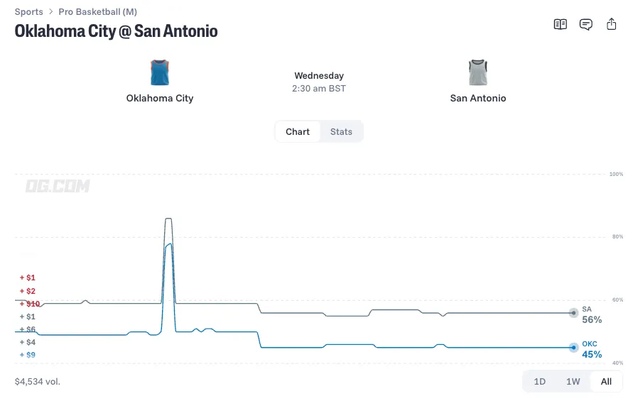 oklahoma city thunder at san antonio spurs 10 20 26 prediction