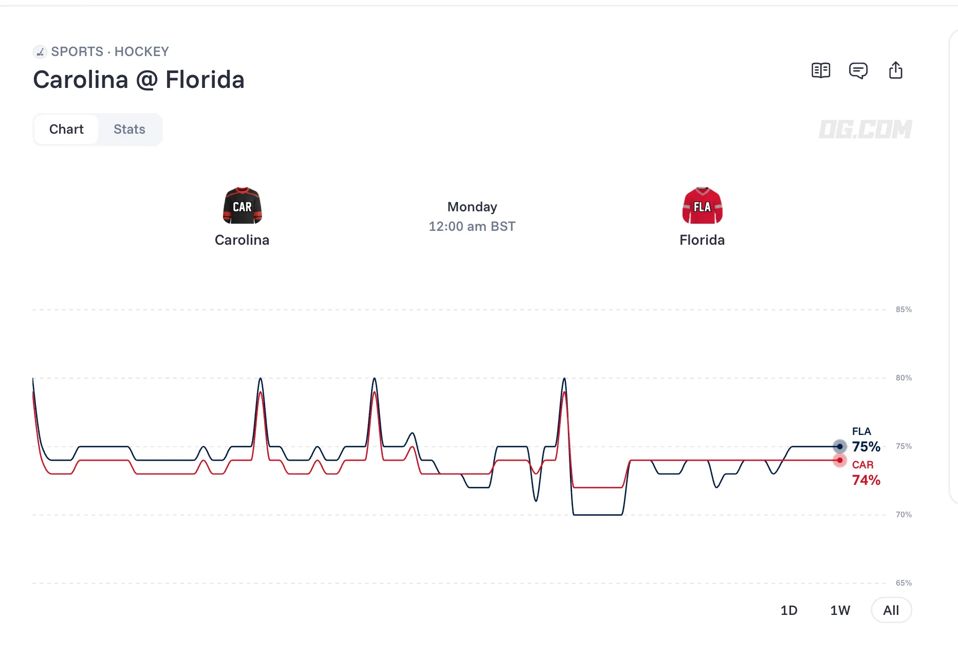 Panthers vs Hurricanes OG com prediction chart